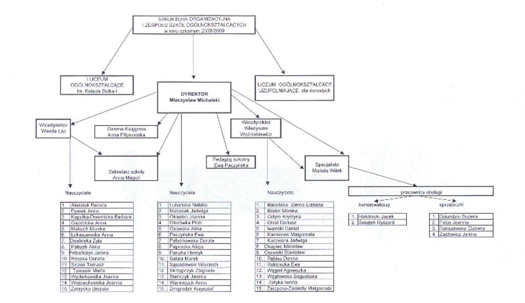 Schemat organizacyjny I ZSO w JAworze w roku szkolnym 2008-2009