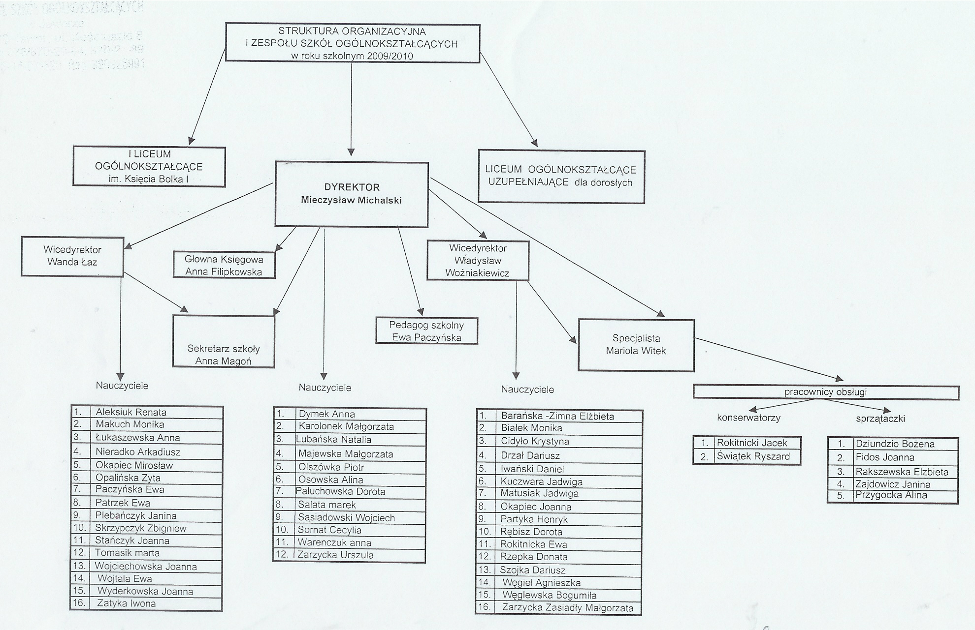 Schemat organizacyjny w roku szkolnym 2009-2010